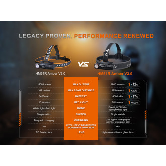 Nabíjecí čelovka Fenix HM61R Amber V3.0